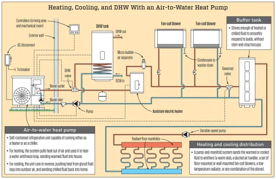 Pieces of the puzzle. The schematic above shows the primary components of a typical air-to-water-heat-pump setup. There are many ways to configure a system, but in this example, the outdoor system provides heated or chilled water to satisfy three types of demand: domestic hot water, a radiant floor, and a pair of wall-mounted fan-coil units that can cool as well as heat.