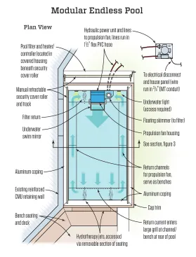 Figure 9. The modular pool has a few essential components: a remote hydraulic pump that needs 220-volt power; two hydraulic lines that conduct the hydraulic oil to and from the propulsion unit in the pool; the metal pool frame; a propulsion fan unit; a water-quality controller unit and filter; “benches” that serve as return channels to funnel the current from the back of the pool around to the propulsion unit; and a vinyl pool liner. Access to both ends of the pool is required to maintain equipment. The hydraulic pump is typically located in a garage, in a small outbuilding, or on a concrete pad shrouded in a rain cover. Remotely locating the pump to avoid potential electrocution has the side benefit of the “noisy” pump being housed away from the pool area.