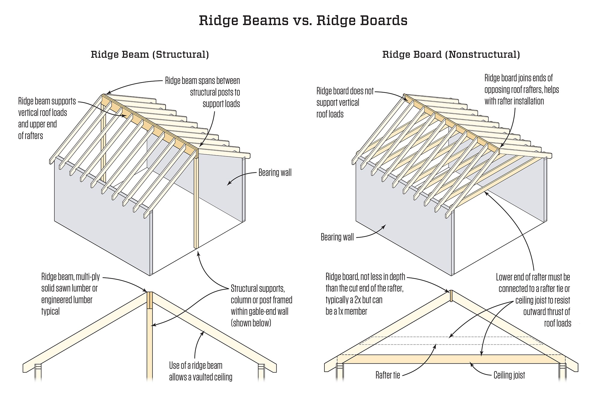 Ridge Beams vs. Ridge Boards