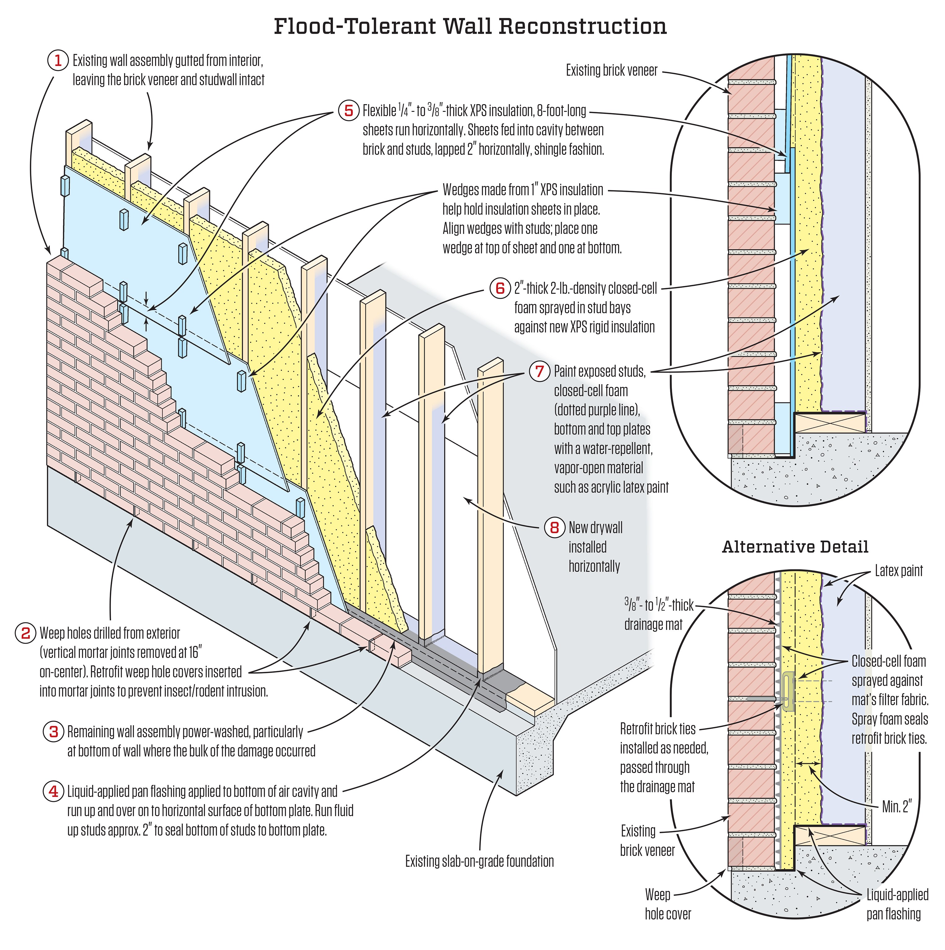 Flood-Hardy Wall Construction