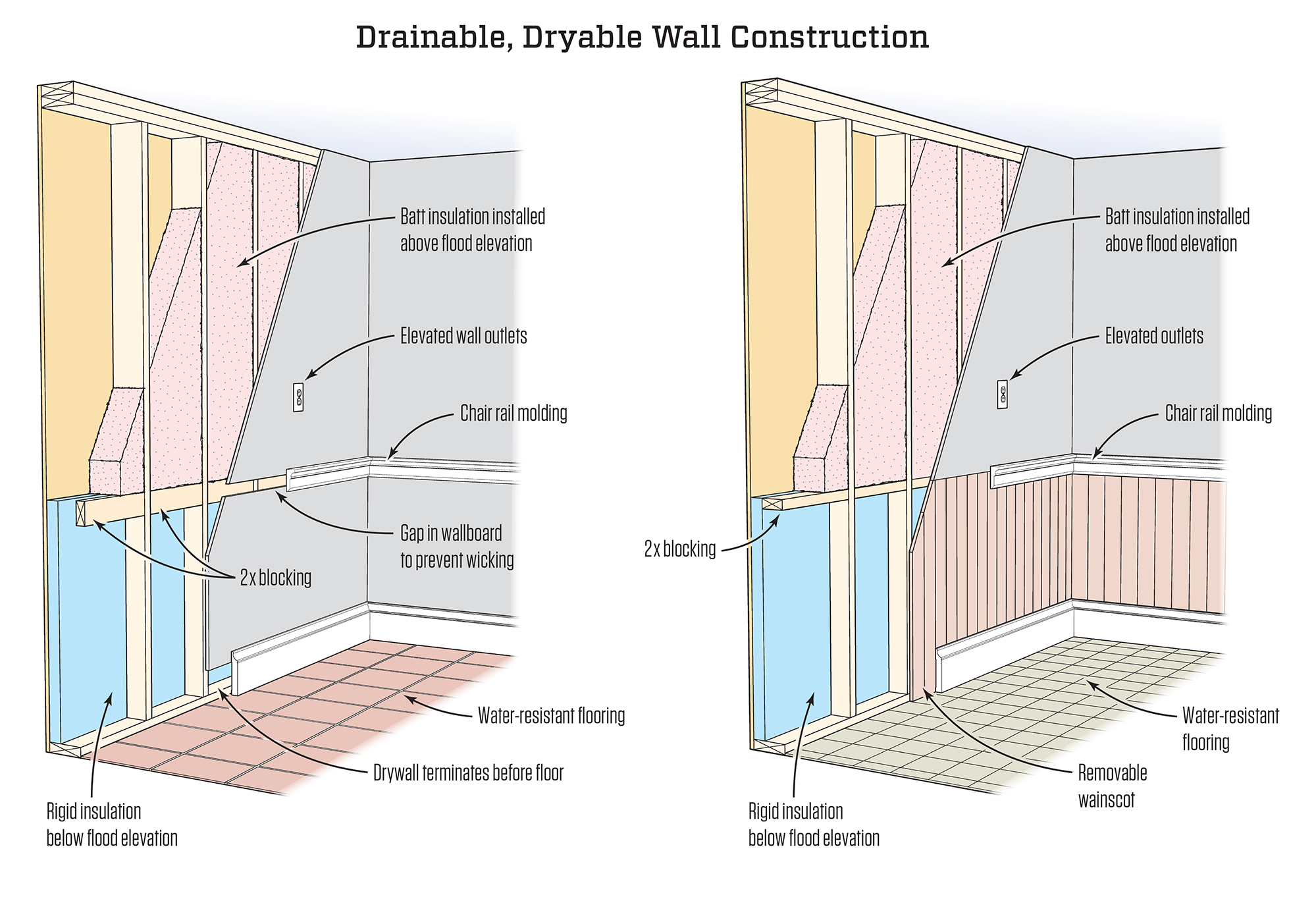 【ASSY】 Construction wall Vented Cathedral Ceiling, 2x6 Wall, Slab on Grade | Building