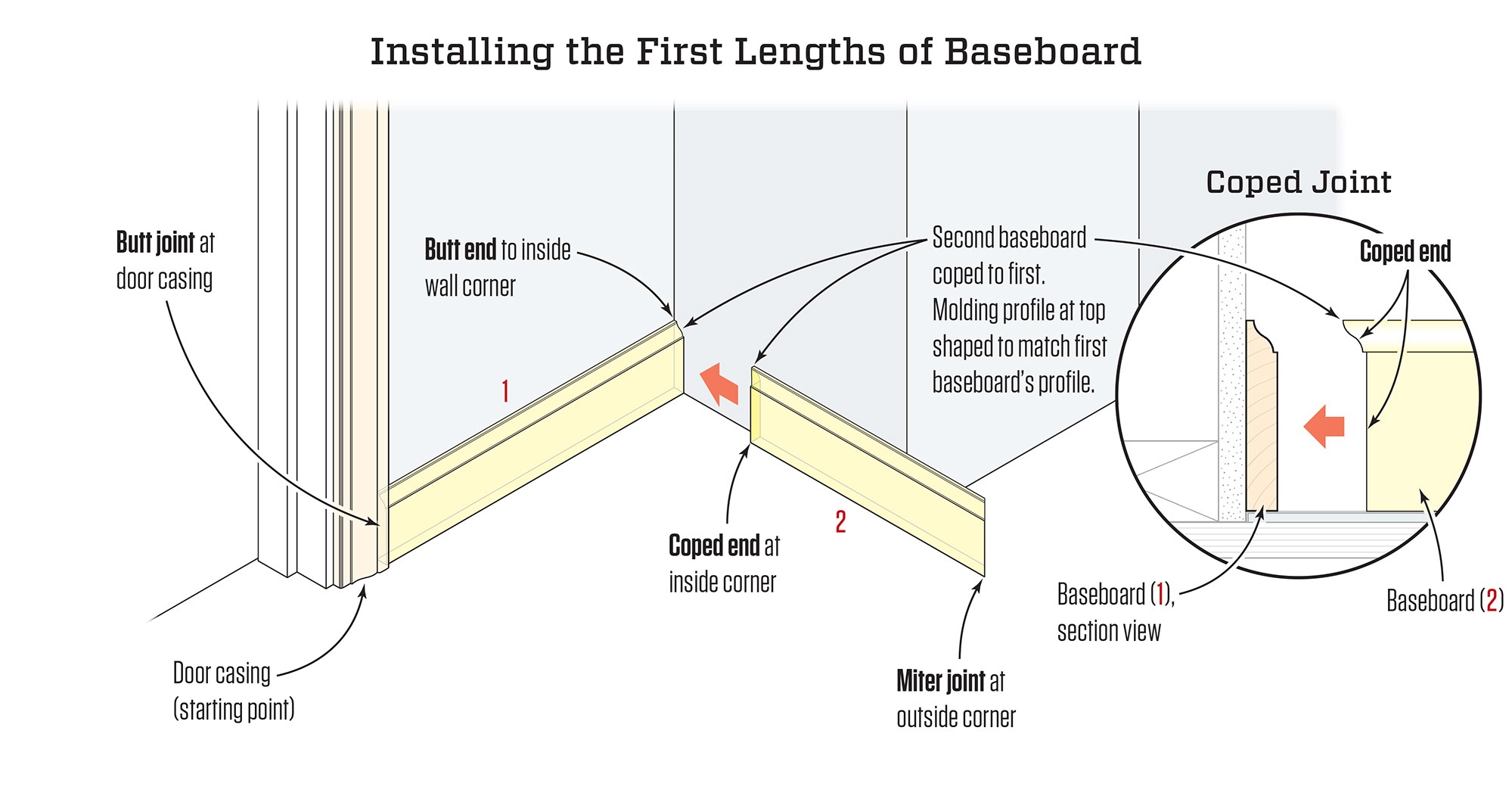 Terminal Baseboard Running Baseboard