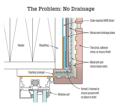This is the problem: A drainable assembly has nowhere to drain.