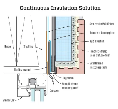 When you are using continuous exterior insulation with thin brick, the insulation can kick the assembly outwards far enough to create a drain reveal with thin-brick corner pieces.