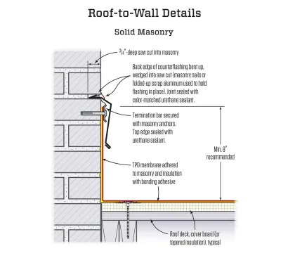 For solid masonry, the author recommends running the membrane 8 inches up the wall. The membrane is secured at the top with a termination bar and counterflashed.