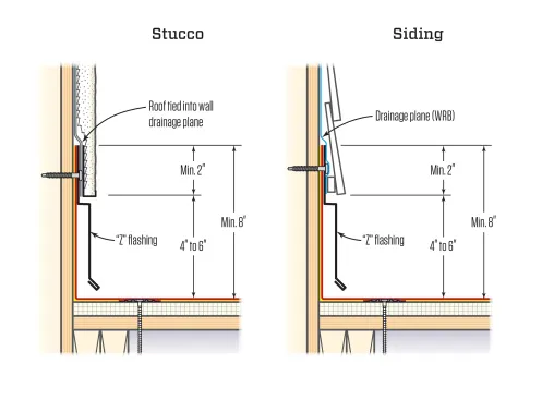 To tie the roofing into stucco or lap siding, the author recommends a “Z” flashing that laps under the weather-resistive barrier.