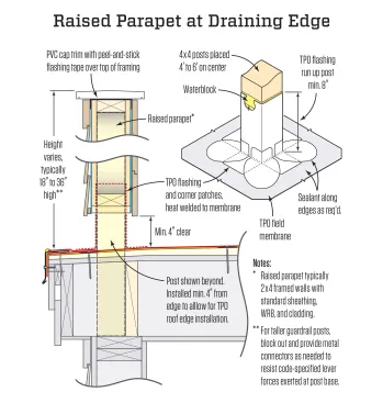 For optimum drainage at the roof’s lowest edge, the author prefers a parapet raised on posts as shown above, with the post bases wrapped in membrane. The tops of parapets should be shimmed for slope to prevent standing water from collecting.