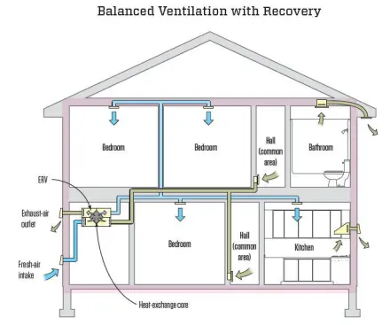 A recovery ventilator pulls in fresh outdoor air while exhausting stale air from indoors. The air streams pass through opposite sides of an exchanger core. Ideally, the two air streams do not mix at all but do exchange heat (both ERV and HRV) and moisture (ERV only). (Illustration adapted from 6.1.8, 
Ventilation Guide by Armin Rudd, 2011, BSC Press.)