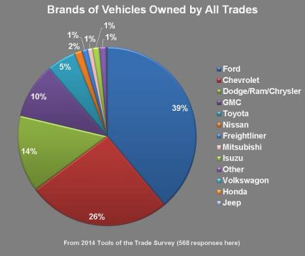 Ford work vehicles are clearly more popular than those of second place Chevy. Though the difference is less if you lump GMC in with Chevy—which makes a certain amount of sense given that both are part of the same company.