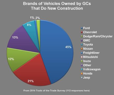 GCs doing new construction like Ford more and Chevy less than remodelers. We can’t know why without asking more questions, though the difference may have something to do with the relative popularity of trucks and vans. Remodelers are almost three times as likely as GCs to drive vans.