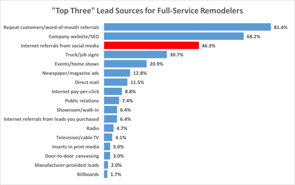 "Top 3" Lead Sources for Full-Service Remodelers