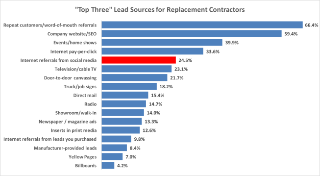 The 150 biggest replacement contractors on the 2017 Remodeling 550 listed these lead sources as being among their top three.
