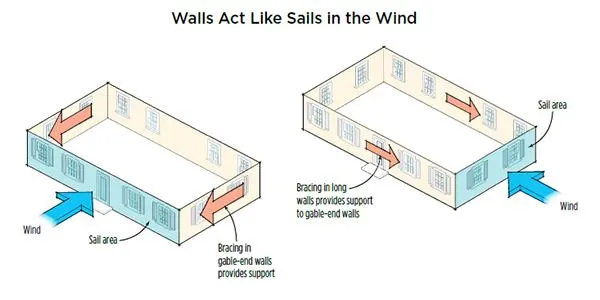 A wall running perpendicular to the wind direction acts like a big sail (blue area), while the walls running parallel provide resistance. Short walls need enough bracing to resist the forces against the large “sail” area created by the longer wall (left), and vice versa.