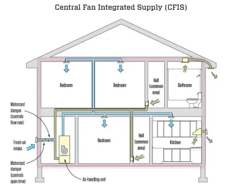 The central fan integrated supply ventilation system is the most common supply-only system, especially in the humid Southeast. (Illustration adapted from 6.2.1, 
Ventilation Guide by Armin Rudd, 2011, BSC Press.)