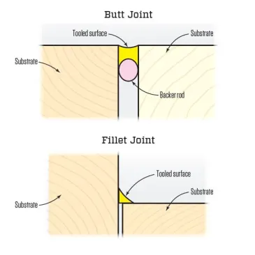 Tooling a caulk joint ensures caulk beds well against backer rod (see "Butt Joint" (top) or against a substrate ("Fillet Joint," above).