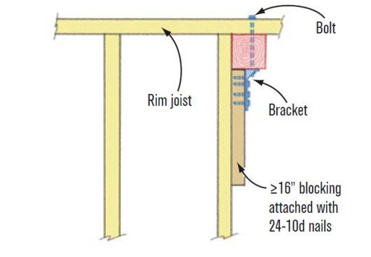 A. Post Alongside JoistReinforce the post by nailing a 16-inch or longer block to the side of the joist, and mount the hardware on that block. If uniform post spacing doesn’t correspond to the proposed joist layout, either change the joist layout to match the post layout or add extra joists at post locations. It’s okay if the bolt isn’t centered on the post. SOURCE: SIMPSON STRONG-TIE