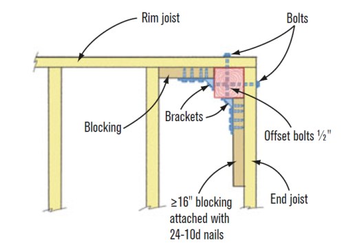 D. Post at 90-Degree Outside CornerBlock tight to a single corner post and run connectors in two directions. Position one connector and bolt 2 inches down from the top of the rim or end joist, and the second 21⁄2 inches down on the other joist. SOURCE: MG