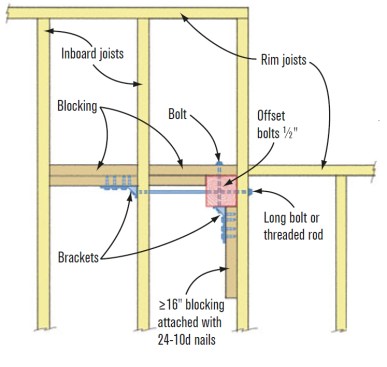F. Post at Inside CornerBlock the post in two directions using the installation details for (A) and (C). Align one set of blocks with the rim joist of the narrow deck section. Locate one bracket and hole 2 inches down from the top of the joist, and the other bracket and hole 21⁄2 inches down.  SOURCE: MG