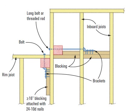G. Paired Posts at Inside CornerBracket the post inside the narrower deck section to a block on the joist as in (A). Block the second post back two joists into the deck frame as in (C). Align the block between the rim joist and the first inboard joist with the rim joist of the narrower deck section. SOURCE: MG