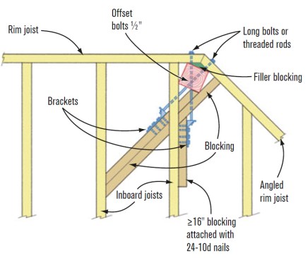H. Single Post at Outside 45-Degree CornerThis arrangement of blocks secures the post in two directions. The installation sequence and hole alignment are critical. Cut a 221⁄ 2-degree block to fill between the post and the outside corner. Install a joist to the primary rim joist, alongside the post. Install a block on the other side of the post, 90 degrees to the angled rim joist and 45 degrees to the inboard joist. Install a second block inside the first, between the post and the floor joist. Continue double-blocking back one additional joist bay. Mount a bracket to the second set of blocks and bolt through to the angled rim joist. Bore the hole 21⁄ 2 inches down from the top of the joists. Next, install a 16-inch-long block to the side of the joist, butted to the first set of blocks. Mount a bracket to the block; bore the bolt hole 2 inches down from the top of the joists. Use a long bolt or threaded rod.  SOURCE: MG