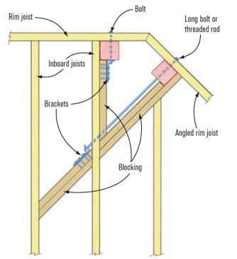J. Set Back Paired Posts at Outside 45-Degree CornerWhen the posts are spaced 6 to 12 inches from a 45-degree corner, installation is similar to (I). The face of the bracket at an angle to the floor joist will not nest tight to it; position the bracket so the edge touches the joist. It may be necessary to shorten a joist to accommodate the blocking.  SOURCE: MG
