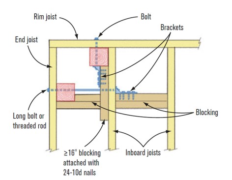 E. Paired Posts Set Back at Outside CornerLocate one post alongside the first inboard joist and nail a 16-inch block to the joist with one end tight against the post as in (A). Block back two joist bays from the post on the end joist, and secure the hardware with threaded rod as in (C). SOURCE: SIMPSON STRONG-TIE