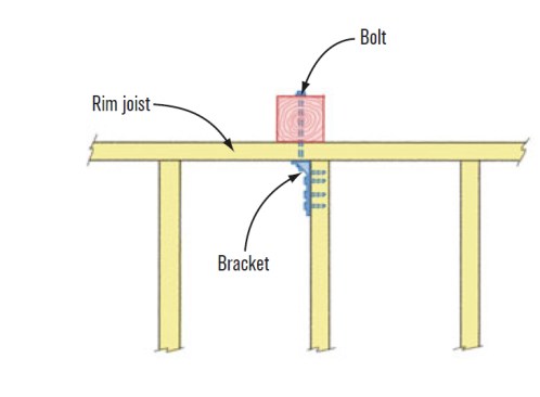 K. Post Aligned With JoistHardware mounts to the joist and bolts through the rim and the center of the post. If post spacing doesn’t correspond to the proposed joist layout, either change the joist layout to match the post layout or add extra joists at post locations.  SOURCE: DCA6-09, SIMPSON STRONG-TIE, USP