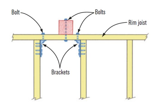 L. Post Not Aligned to JoistHardware bolted through the rim joist can be mounted on either side of the two joists adjacent to the post. The post bolts to the rim joist.  SOURCE: DCA6-09