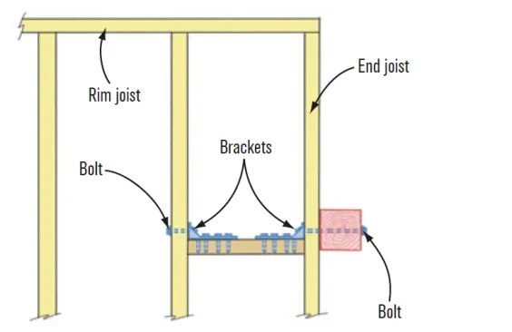 M. Post at End Joist Posts attached to end joists require solid blocking with hardware on each end to tie the post back into the inboard joist. To ease installation, bore bolt holes through the post and end joist, orient the connector, and align the block to match.  SOURCE: DCA6-09, SIMPSON STRONG-TIE