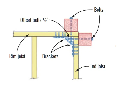 N. Paired Posts at Outside 90-Degree CornerThe posts are about 1 inch apart and centered on the connector bolt holes. Hold the connector faces away from the opposite rim joists for clearance and use 8-inch bolts to accommodate the backset. Offset the bolts by positioning one 2 inches down from the top of the rim joist, and the other 21⁄2 inches down.  SOURCE: MG