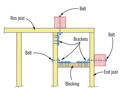 O. Paired Posts Set Back From Outside CornerWhen posts are held back 12 to 16 inches from an outside corner, the post along the rim joist is bracketed to a joist as in (K) . The post along the end joist is blocked and bracketed as in (M).  SOURCE: SIMPSON STRONG-TIE