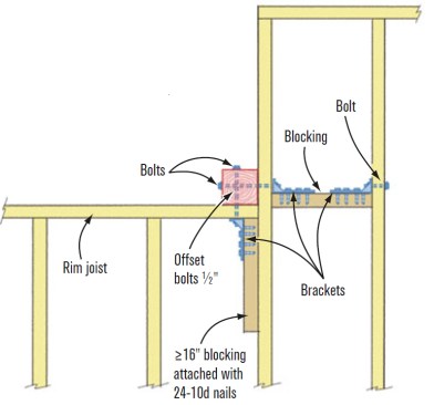 P. Post at Inside 90-Degree CornerPosts so configured require bracing in two directions. Offset the two bolts through the post by positioning one 2 inches down from the top of the joist and the other 21⁄2 inches down.  SOURCE: MG