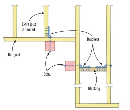 Q. Two Posts at Inside 90-Degree CornerWhen rails will cantilever to an inside corner, the posts are set back 8 to 16 inches. Installation is similar to (O). An extra joist can be added in the narrow deck section to align with the desired post position. The posts should be spaced equally from the inside corner for symmetry.  SOURCE: MG