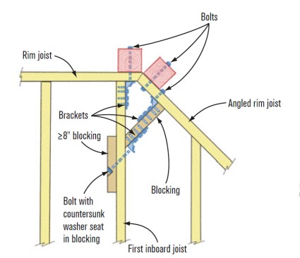 R. Paired Posts at Outside 45-Degree CornerSecure the first post to the main rim joist as in (K), installing a joist if needed so the bolt through the hardware will center on that post. Bolt the second post to the angled rim and reinforce it with a block that extends to the first inboard joist, tying it in with hardware at each end. Fasten an 8-inch block on the opposite face of the first inboard joist. Bore a 45-degree pocket in that block for the bolt head and washer to seat into. The face of the bracket will not nest tight to the floor joist; just position it so the edge touches the joist.  SOURCE: MG