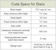 The 300-pound point load mentioned in the code relates directly to the tread material (usually decking) and the spacing between jacks. The stronger the decking, the greater the allowable space between the jacks, and the fewer jacks you’ll need to cut.