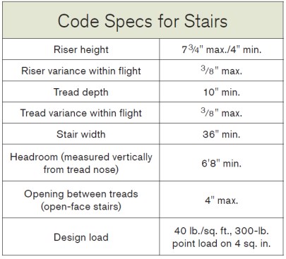 The 300-pound point load mentioned in the code relates directly to the tread material (usually decking) and the spacing between jacks. The stronger the decking, the greater the allowable space between the jacks, and the fewer jacks you’ll need to cut.