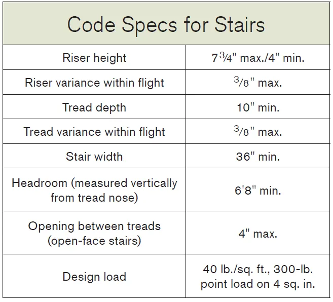 The 300-pound point load mentioned in the code relates directly to the tread material (usually decking) and the spacing between jacks. The stronger the decking, the greater the allowable space between the jacks, and the fewer jacks you’ll need to cut.