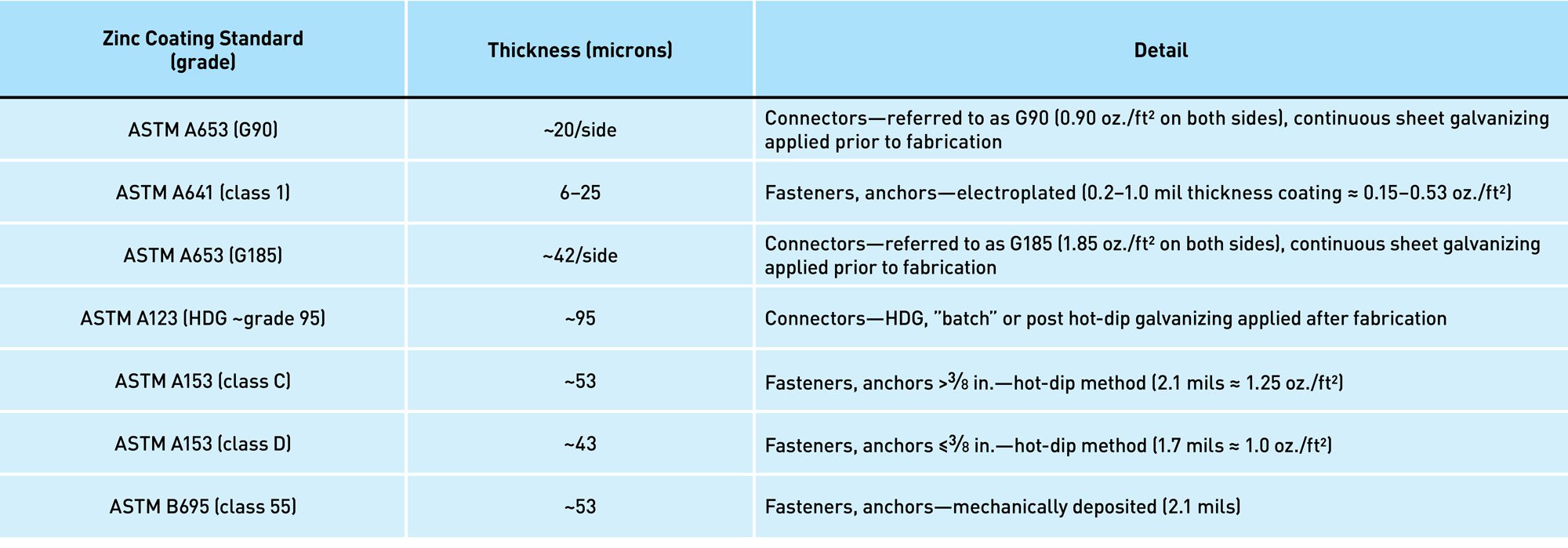 Selecting Hardware for Use With Treated Wood