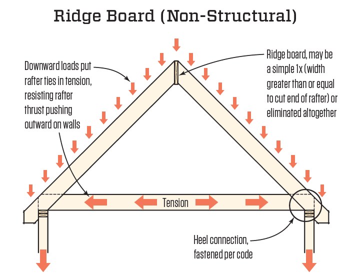 Sizing Ridge Board Conventional Roof Framing: A Code's-Eye View