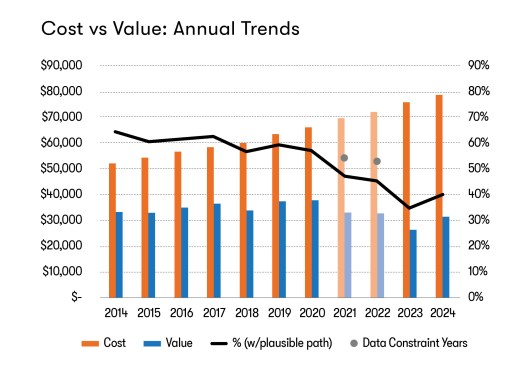 Historical perspective. This chart shows trends based on 15 of the 22 Cost vs. Value projects that have been included in the report since it began in 2002. Note: Data for the 2021 and 2022 CVV reports are shown as separate dots to represent the period with technical issues involved in the data collection, while the connected line represents a plausible path of average % return for the 15 historical projects.