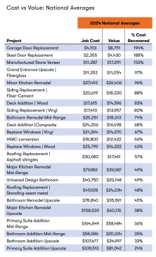 National perspective. Sorted by the highest return on investment, this table ranks all 23 projects in the 2024 Cost vs. Value report.