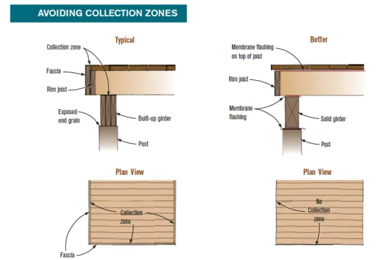 Wrapping a 12-foot-by-16-foot deck with fascia (left) creates 40 linear feet of potential collection zones, where rot-encouraging debris gathers at the rim joist. Running the deck boards parallel to the house and overhanging the fascia (right) will reduce the collection zones to a cumulative 121/2 inches (1/4 inch per gap x 50 gaps). While some water and debris will get in, the greatly reduced amount will be much less likely to cause rot.
