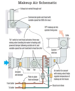 Controls open the intake damper, adjust the fan speed, and activate the heating coil as needed.