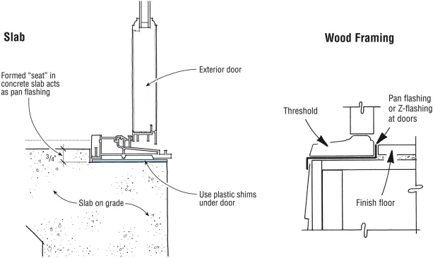 Mulled entry doors and sliders are most prone to leaks at the threshold. Provide a formed seat in the slab (far left) or a metal pan flashing to keep water off the floor.