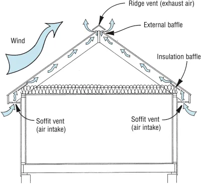 How to Figure Attic Ventilation: Easy Tips for Perfect Airflow