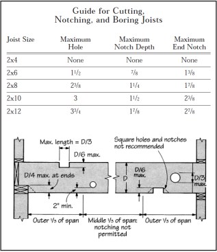 In dimensional lumber joists, never cut holes closer than 2 inches to joist edges, nor make them  larger than 1/3 the depth of the joist. Also, don’t make notches in the middle third of a  span where the bending forces are greatest. They should also not be deeper than 1/6 the  depth of the joist, or 1/4 the depth if the notch is at the end of the joist. Limit the length  of notches to 1/3 of the joist’s depth. Use actual, not nominal, dimensions.Note: Since this article was first published, engineered wood I-joists have largely taken over as the predominate floor framing material. The notching requirements vary greatly for wood I-joists. Consult the manufacture literature for the specific engineered wood system you are using, as the requirements vary even by manufacturer.