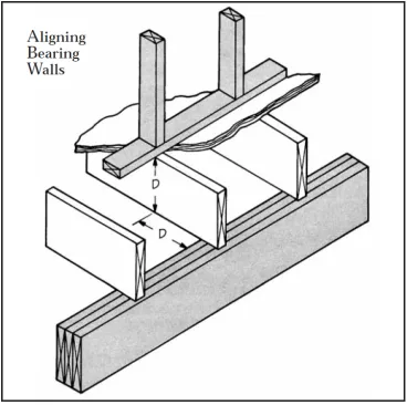 If a bearing wall doesn’t line up with the support below, it should lie no farther  away than the depth of the joists (D). If the joists are engineered lumber, the walls  and support must align exactly.