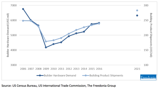 Freedonia Group's forecast of Builder Hardware sales