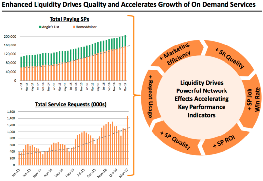 Slide from HomeAdvisor presentation to analysts showing growth in service requests and service pros