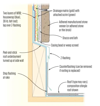 The base flashing for a framed chimney consists of three parts: the step flashing, the counterflashing, and the through-flashing.
